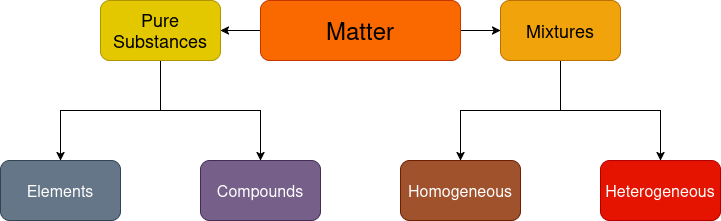 MatterClassification.drawio